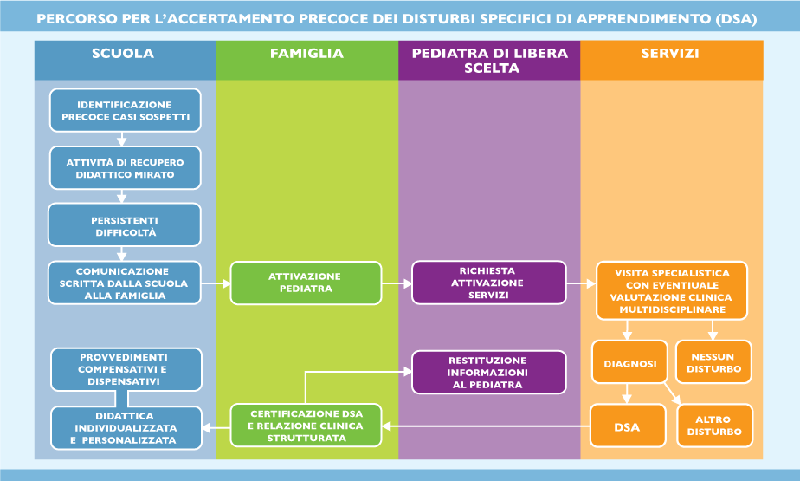 Iter per certificazione dsa valida ai fini scolastici